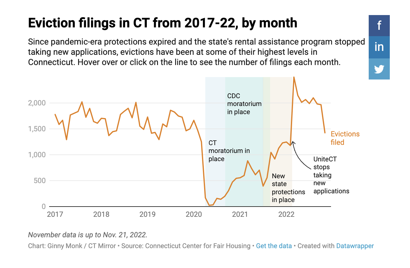 CHART: Eviction filings in CT from 2017-22, by month