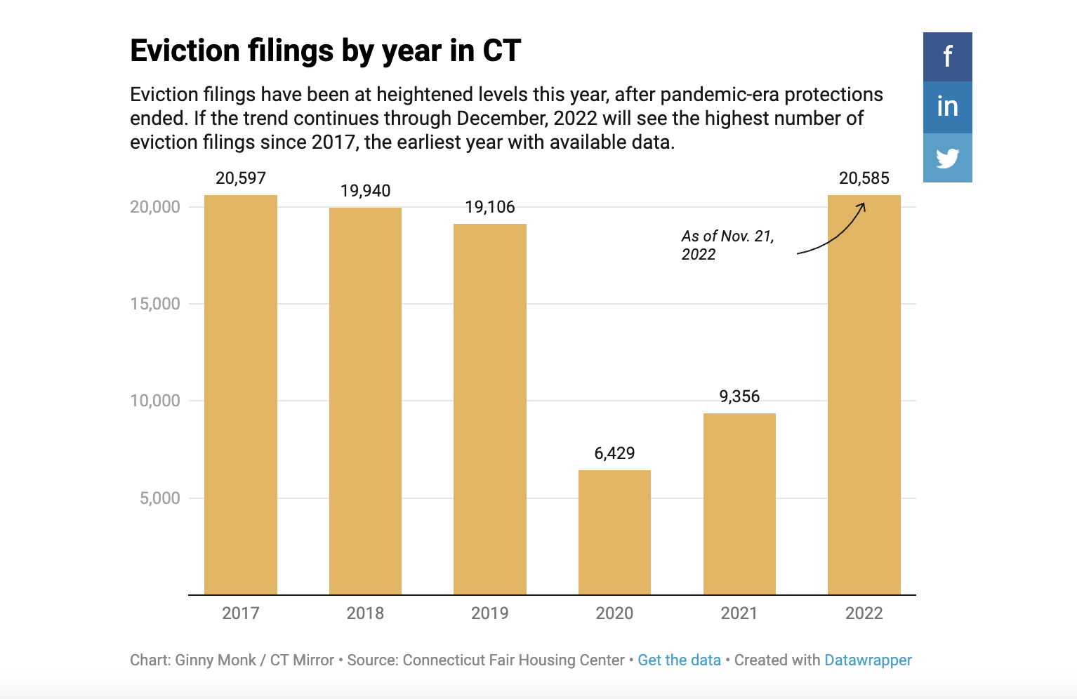 CHART: Eviction filings by year in Connecticut