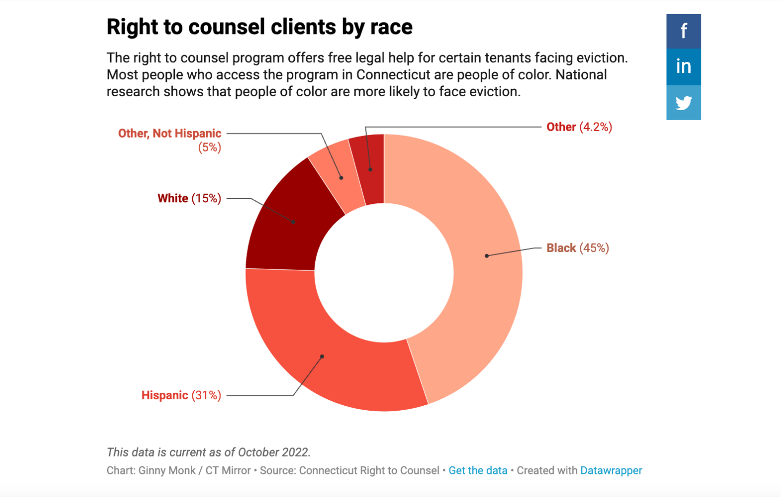 CHART: CT right to counsel clients by race