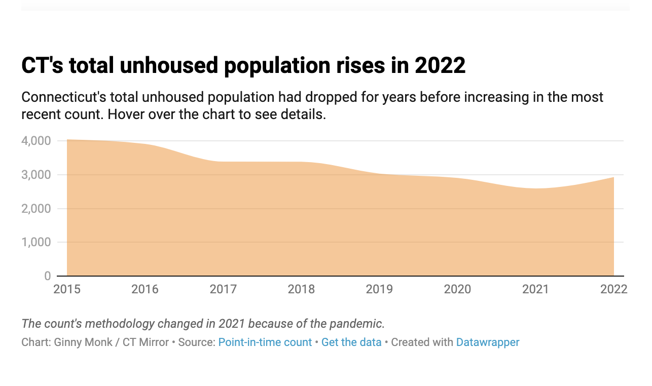 CHART: CT’s total unhoused population rises in 2022