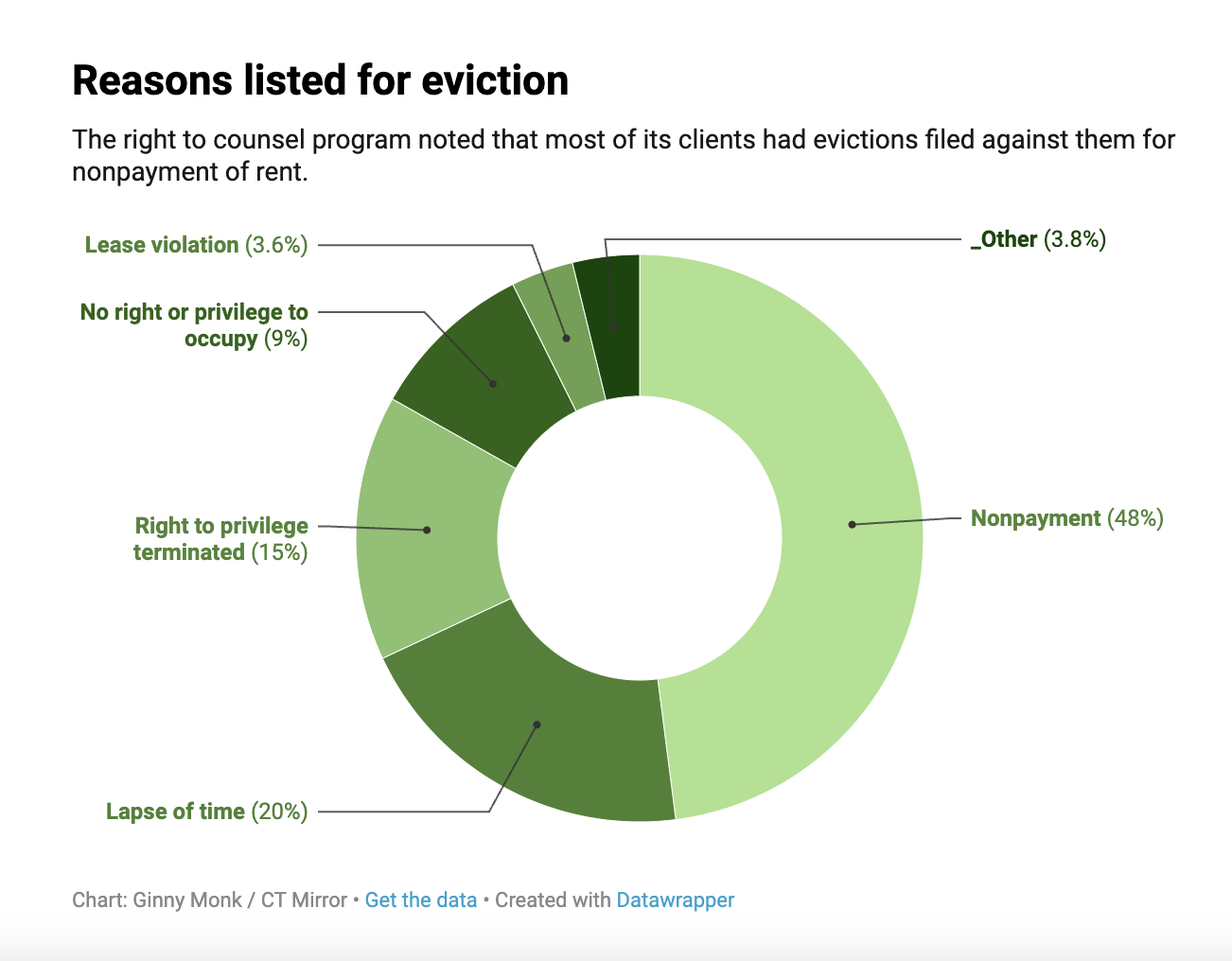 CHART: Reasons Connecticut Right to Counsel clients listed for eviction