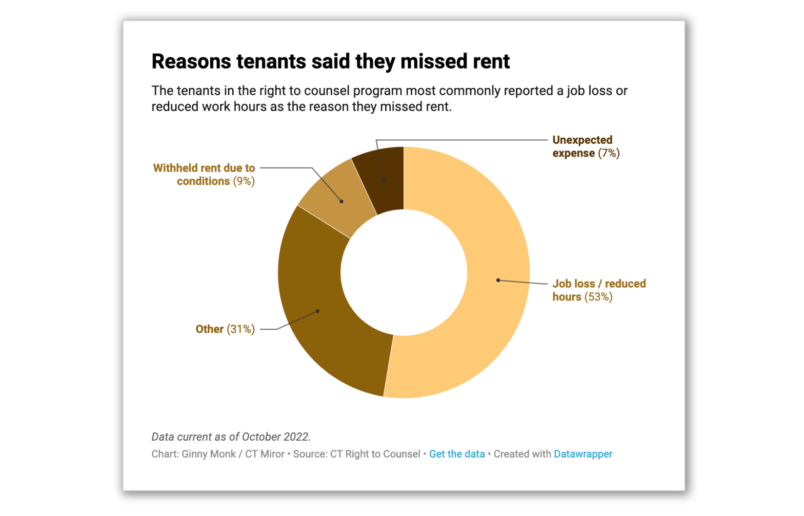 CHART: Reasons CT tenants said they missed rent