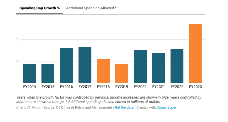 CHART: CT’s budget cap can increase due to inflation