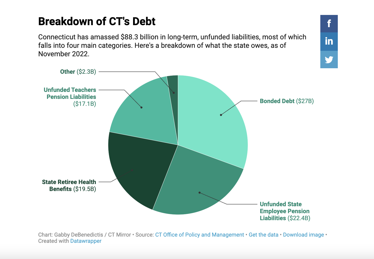 CHART: Breakdown of Connecticut’s debt