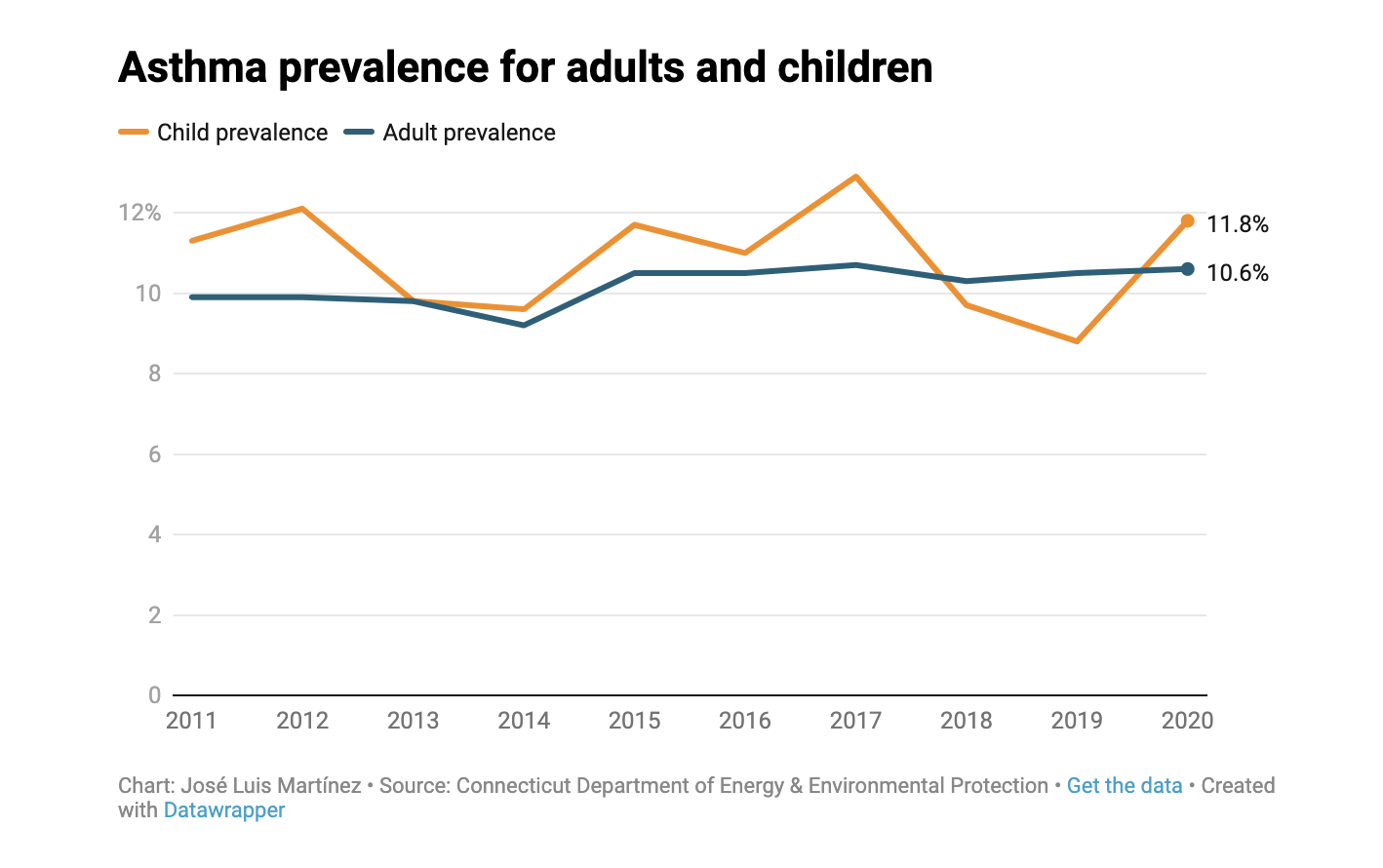 CHART: Asthma prevalence for adults and children in CT