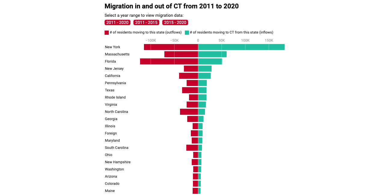 CHART: Migration in and out of CT from 2011 to 2020