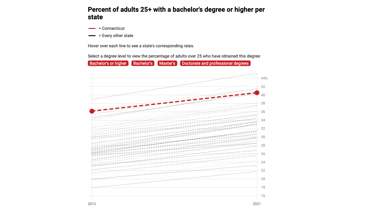 CHART: College-educated adults in CT vs. other states