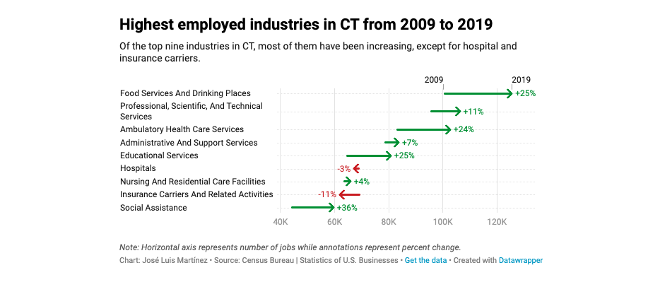 CHART: Highest employed industries in Connecticut from 2009 to 2019