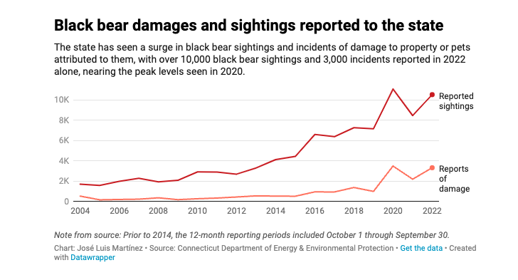 CHART: Black bear damages and sightings reported to the state