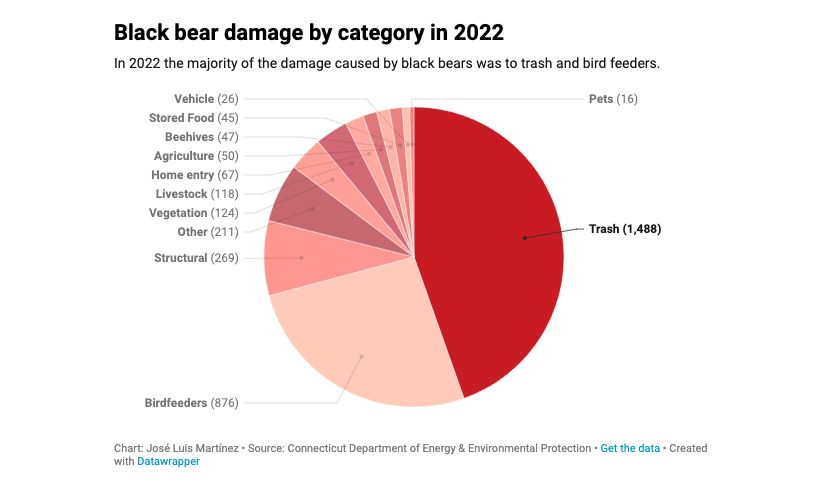 CHART: Black bear damage in CT by category in 2022