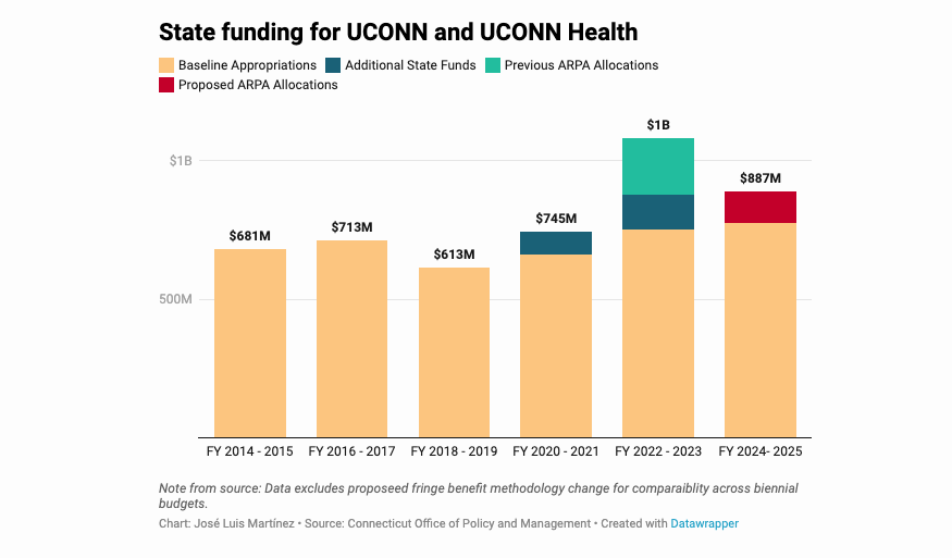 CHART: State funding for UConn and UConn Health