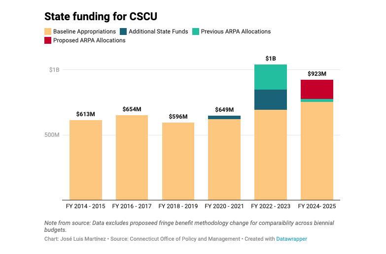 CHART: State funding for CT State Colleges and Universities