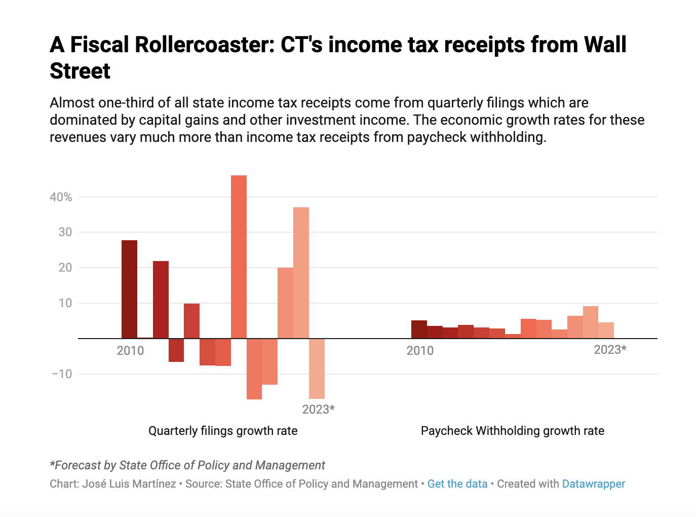 CHART: CT’s income tax receipts from Wall Street