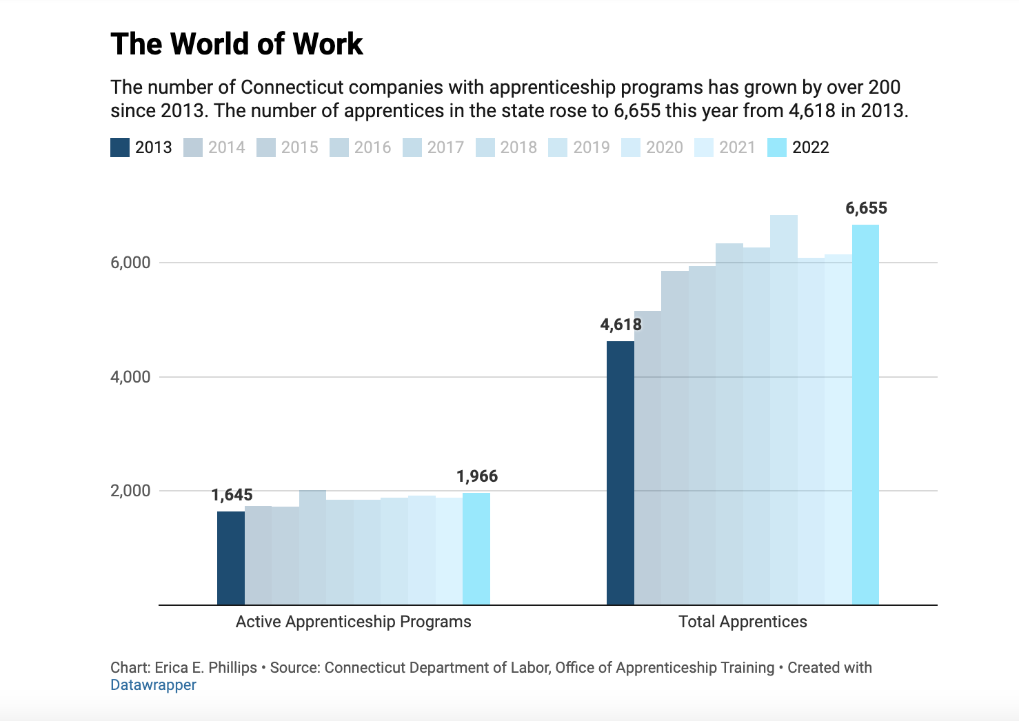 CHART: How have apprenticeships grown in CT?