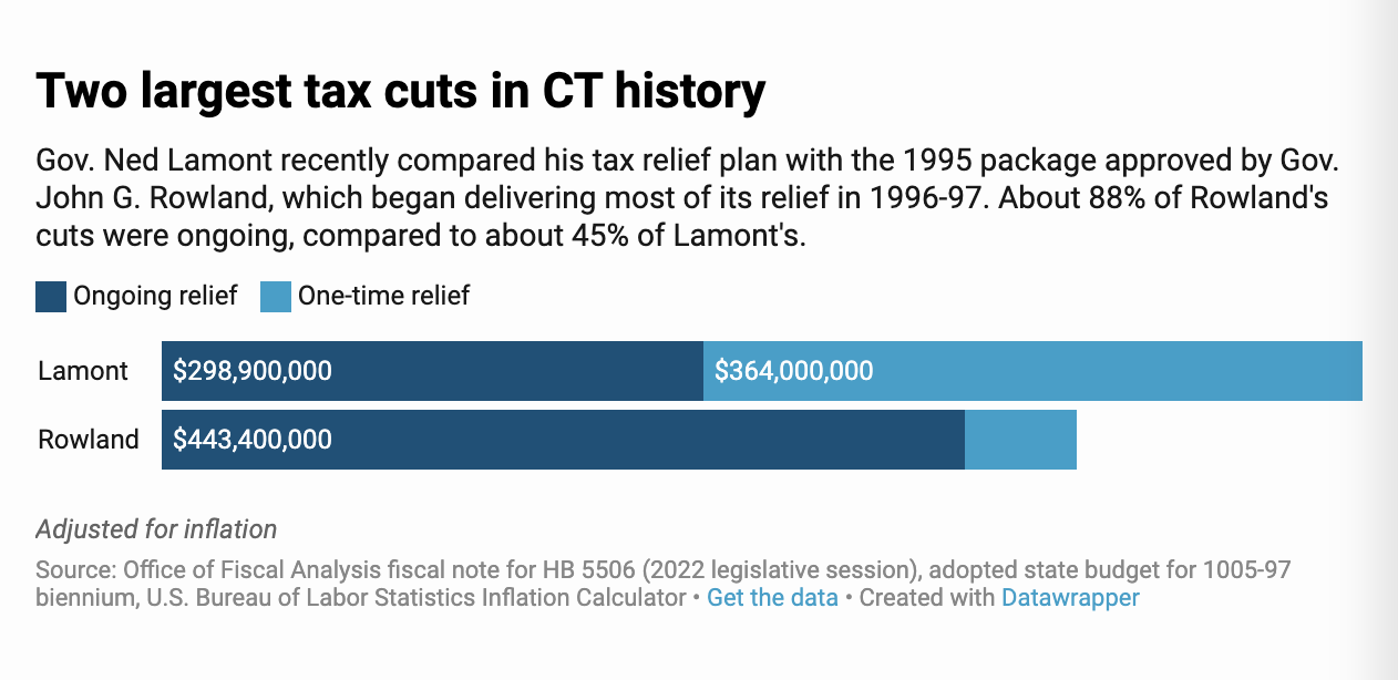 CHART: Two largest tax cuts in Connecticut history