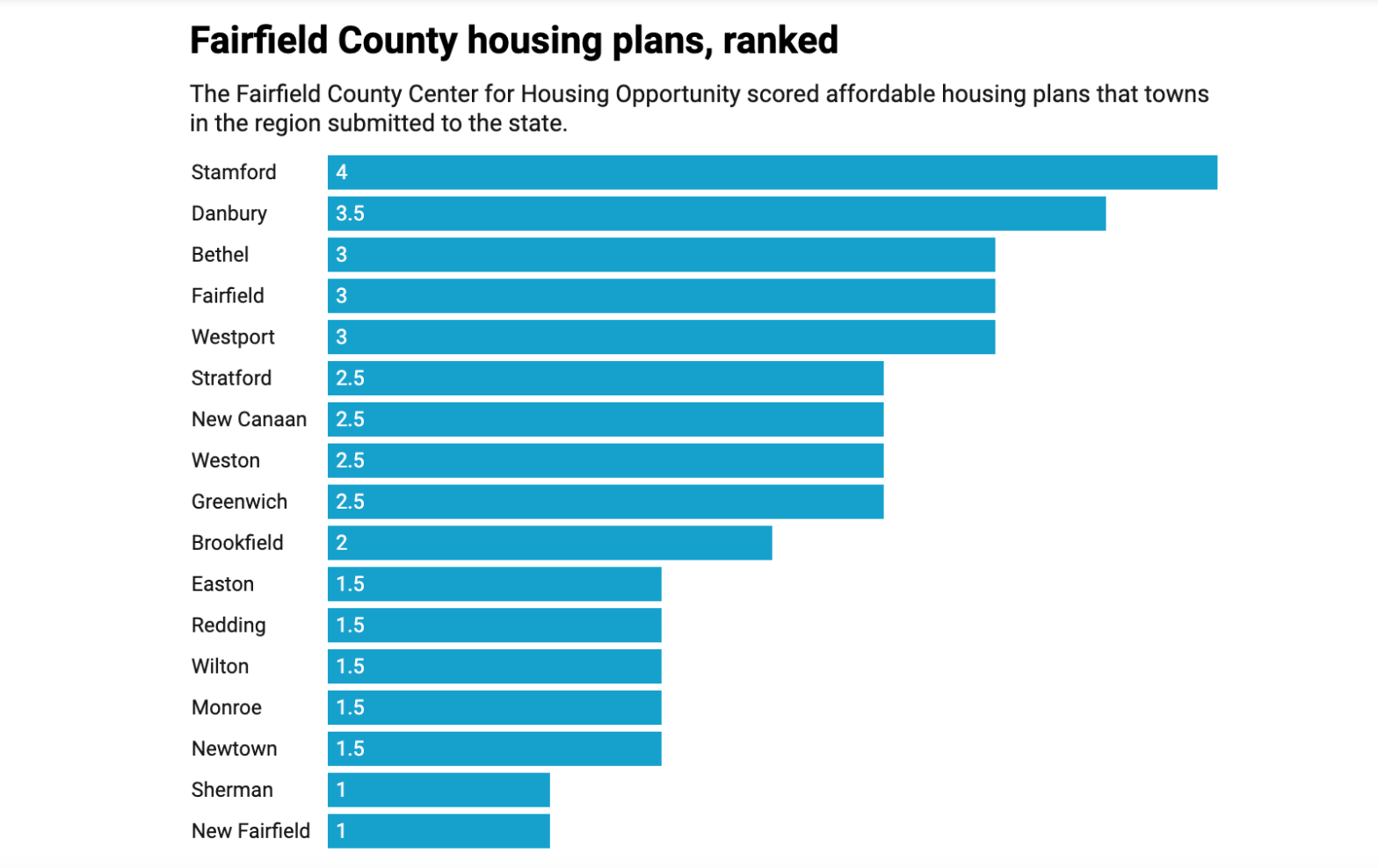 CHART: Fairfield County towns’ affordable housing plans, ranked