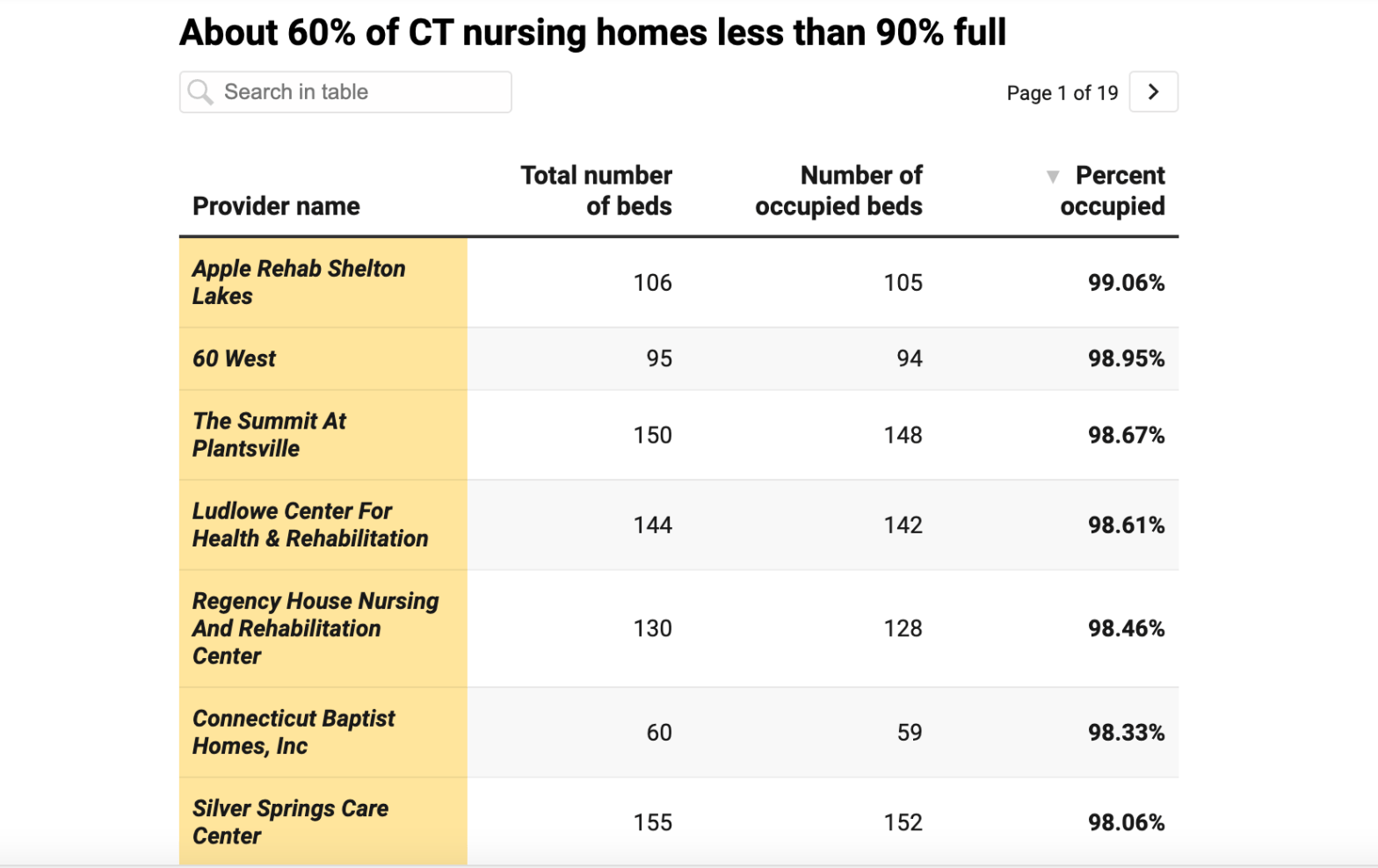 DATABASE: About 60% of Connecticut nursing homes are less than 90% full