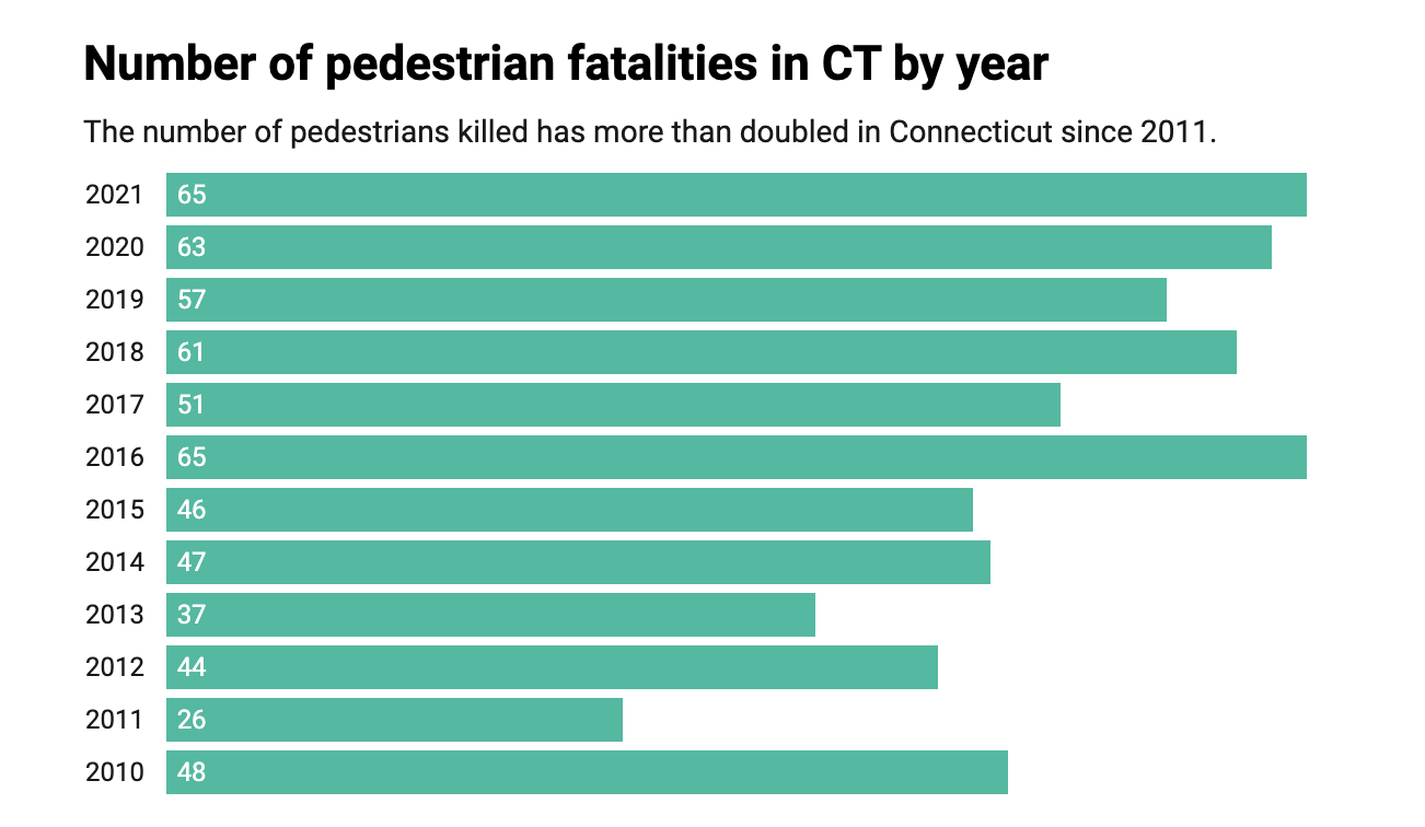 CHART: Number of pedestrian fatalities in Connecticut by year