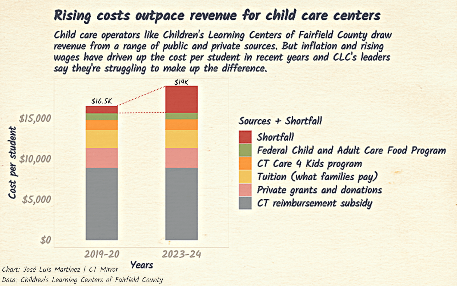 CHART: Rising costs are outpacing revenue for CT child care centers