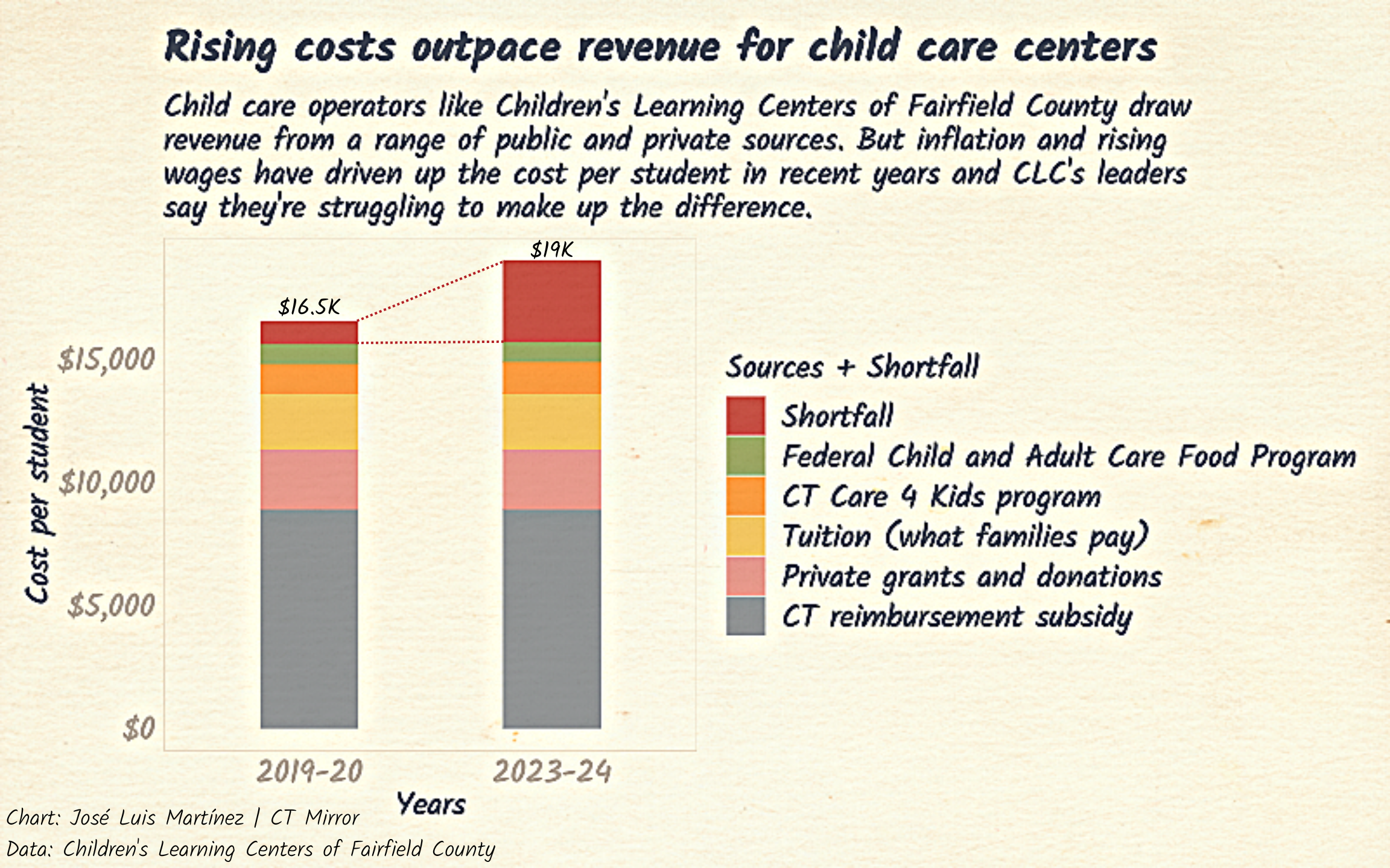 A chart showing sources of funding for Connecticut's child care operators and the growing shortfall.