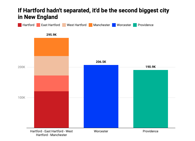 CHART: What if Hartford hadn’t separated into 4 towns?