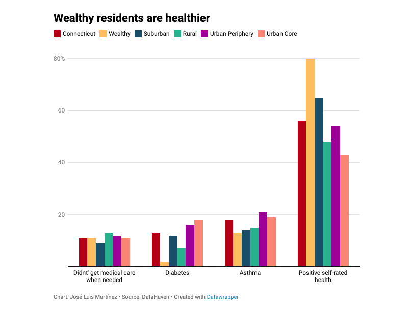 CHART: Wealthier CT residents are healthier than non-wealthy residents