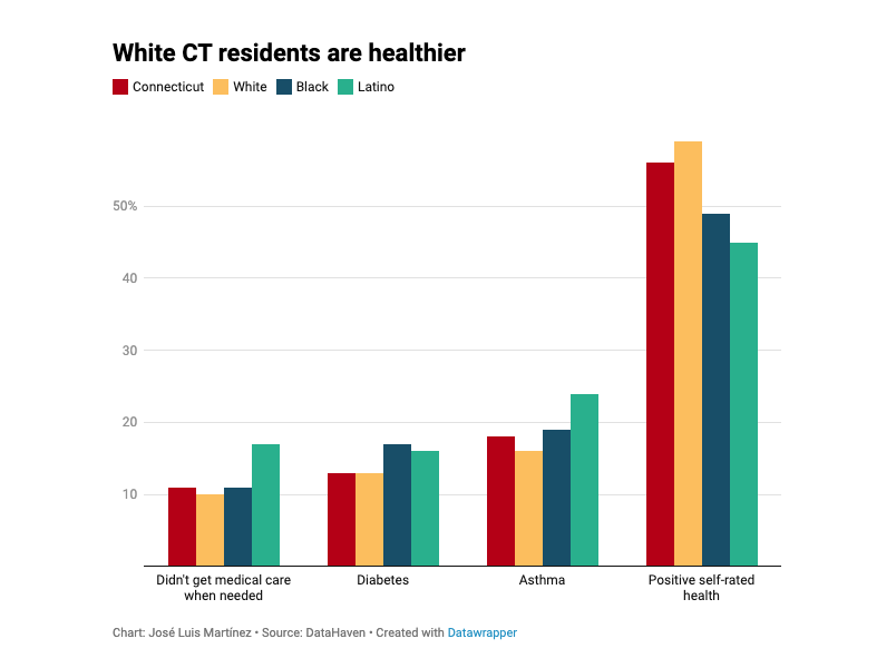 CHART: White CT residents are healthier than non-white residents