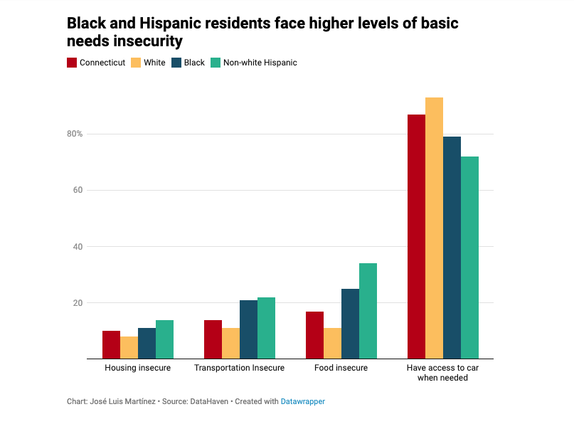 CHART: Black, Hispanic CT residents face higher levels of basic needs insecurity