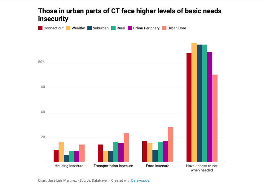 CHART: CT urban residents face higher levels of basic needs insecurity