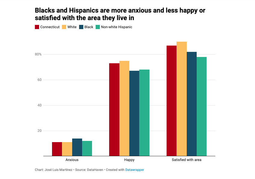 CHART: Black, Hispanic CT residents are more anxious, less satisfied with where they live
