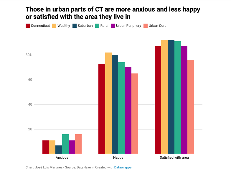 CHART: CT urban residents are more anxious, less satisfied with where they live