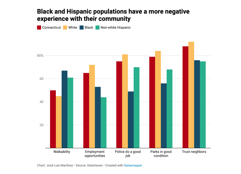 CHART: Black, Hispanic populations in CT have more negative experience with their community