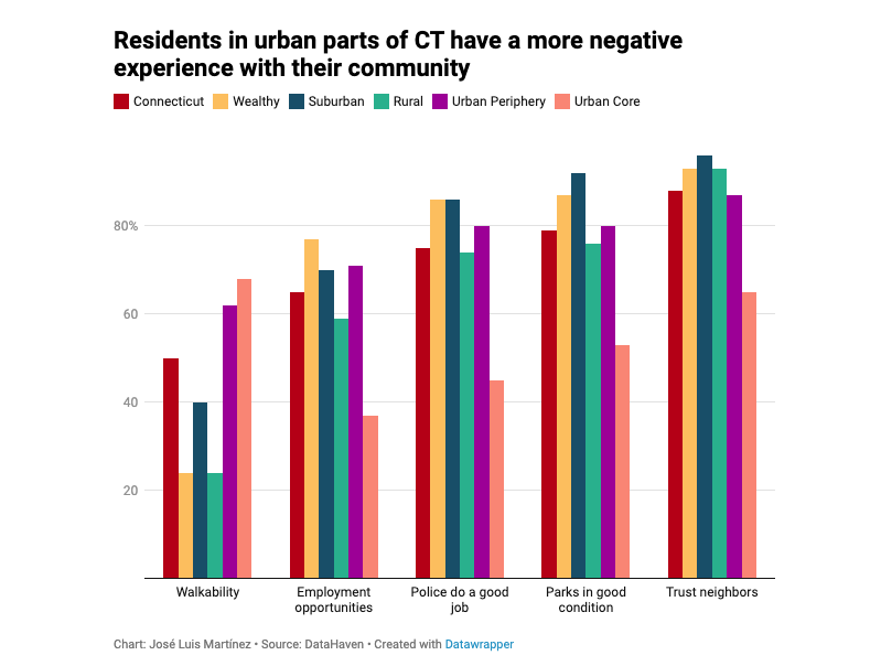 CHART: CT urban residents have more negative experience in their community