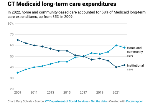 CHART: CT Medicaid long-term care expenditure comparison
