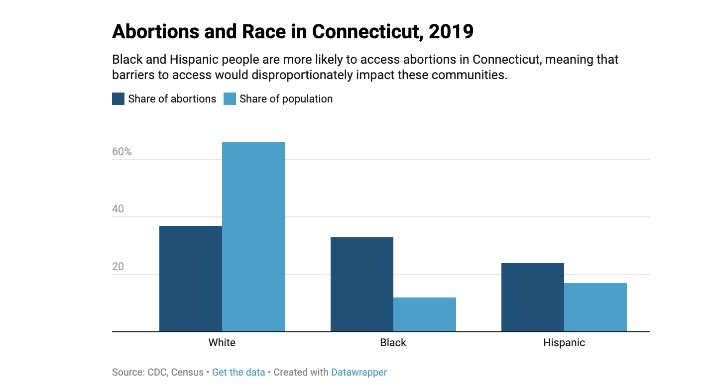 CHART: Abortions and race in Connecticut, 2019
