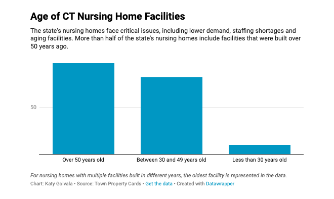 CHART: Age of Connecticut nursing home facilities