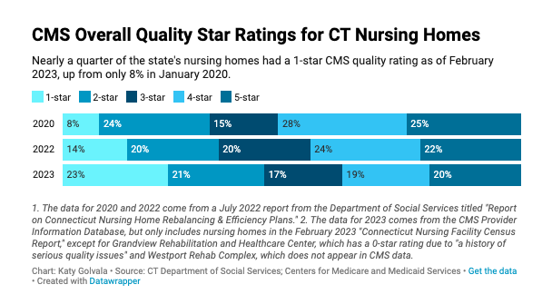 CHART: CMS overall quality star ratings for Connecticut nursing homes