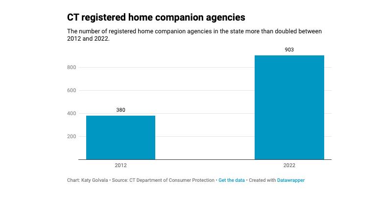 CHART: Growth of home companion agencies in CT