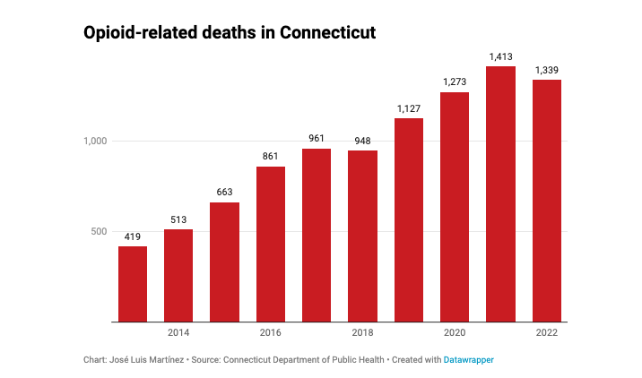 CHART: Number of opioid-related deaths in Connecticut, 2013-2022