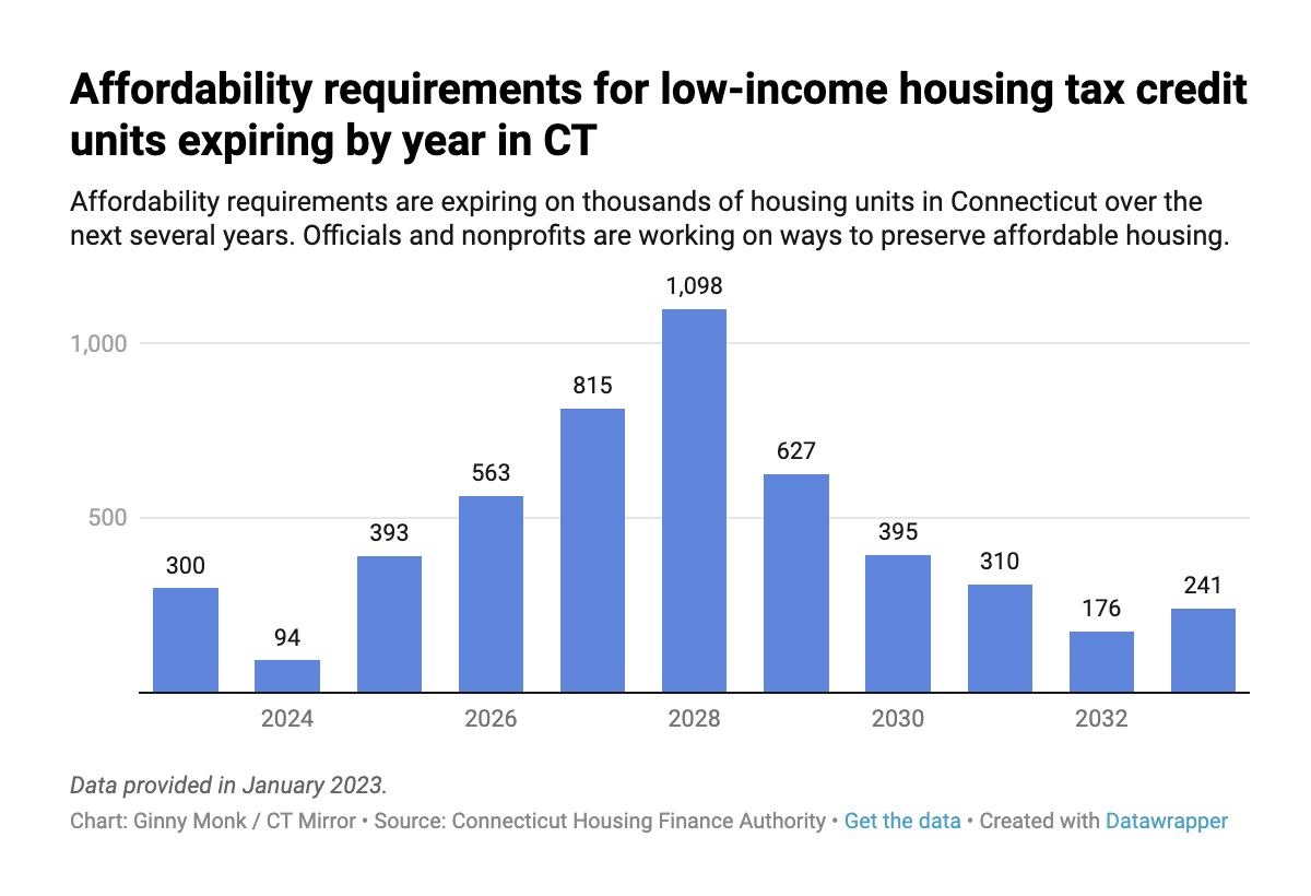 CHART: Number of affordable housing units CT may lose each year