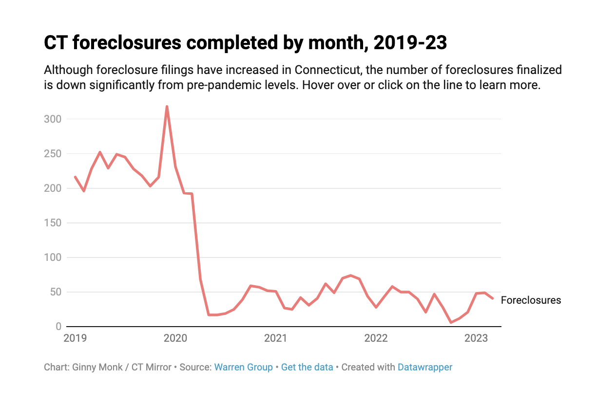 CHART: CT foreclosures completed by month, 2019-23