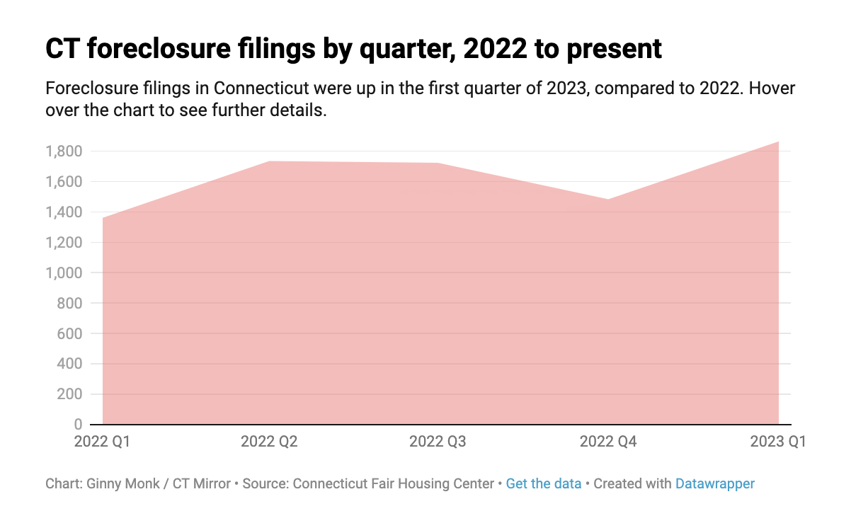 CHART: CT foreclosure filings by quarter, 2022 to present