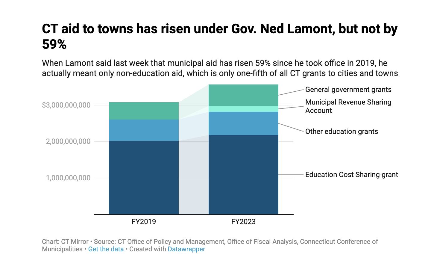 CHART: Has money to CT towns risen under Gov. Ned Lamont?