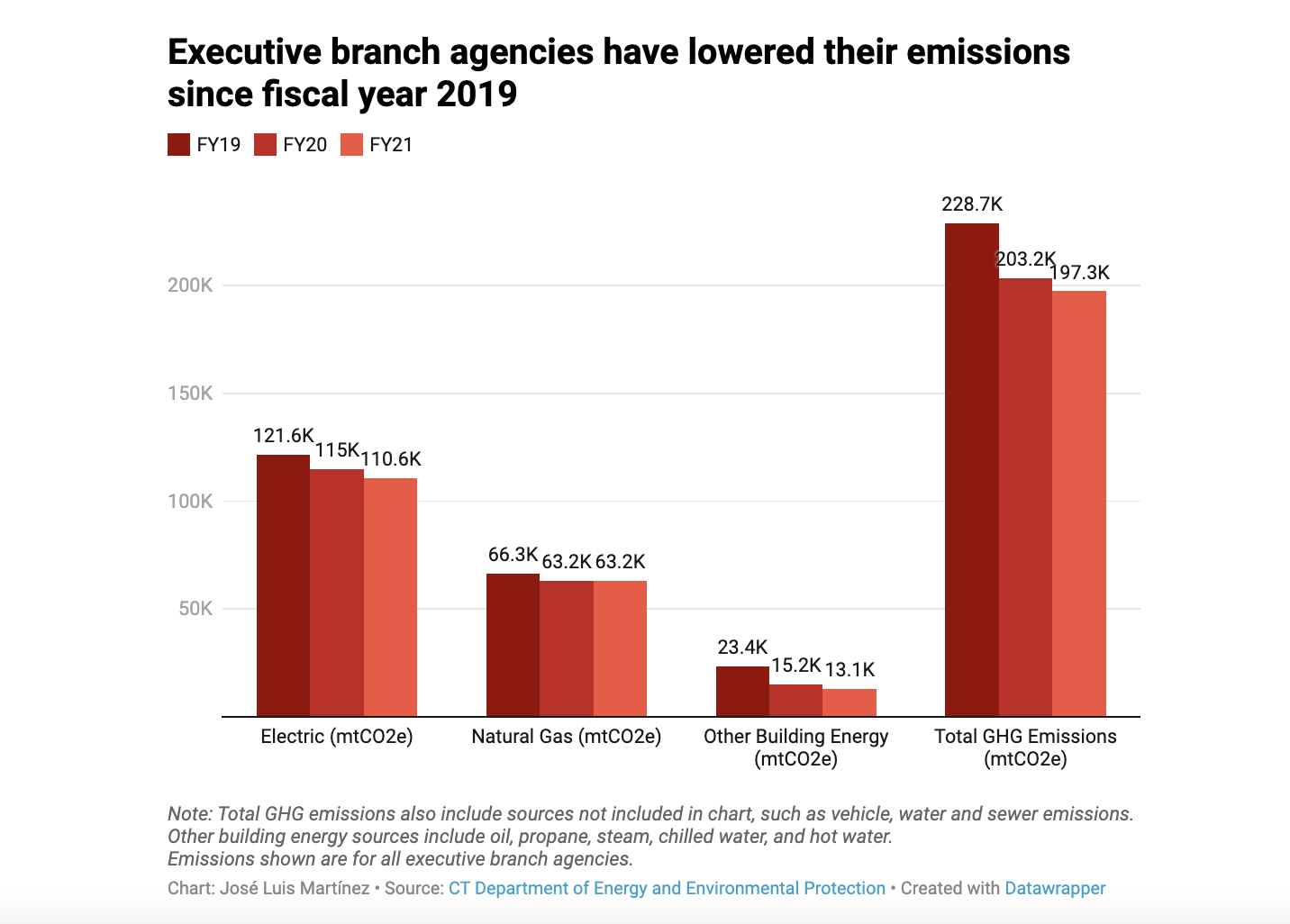 CHART: CT executive branch agencies have lowered their emissions since fiscal year 2019