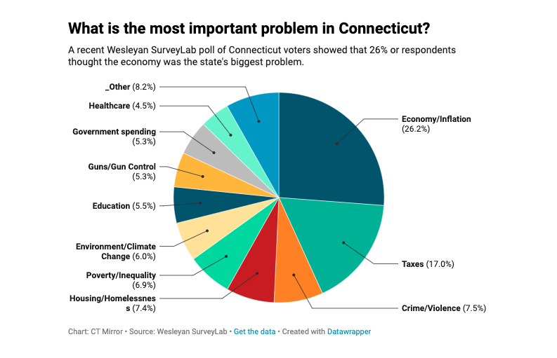 CHART: What do CT voters think is the state’s most important problem?