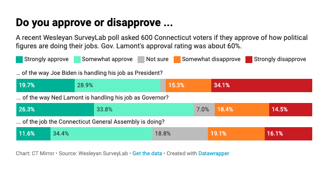 CHART: How do CT voters feel about Lamont, Biden?