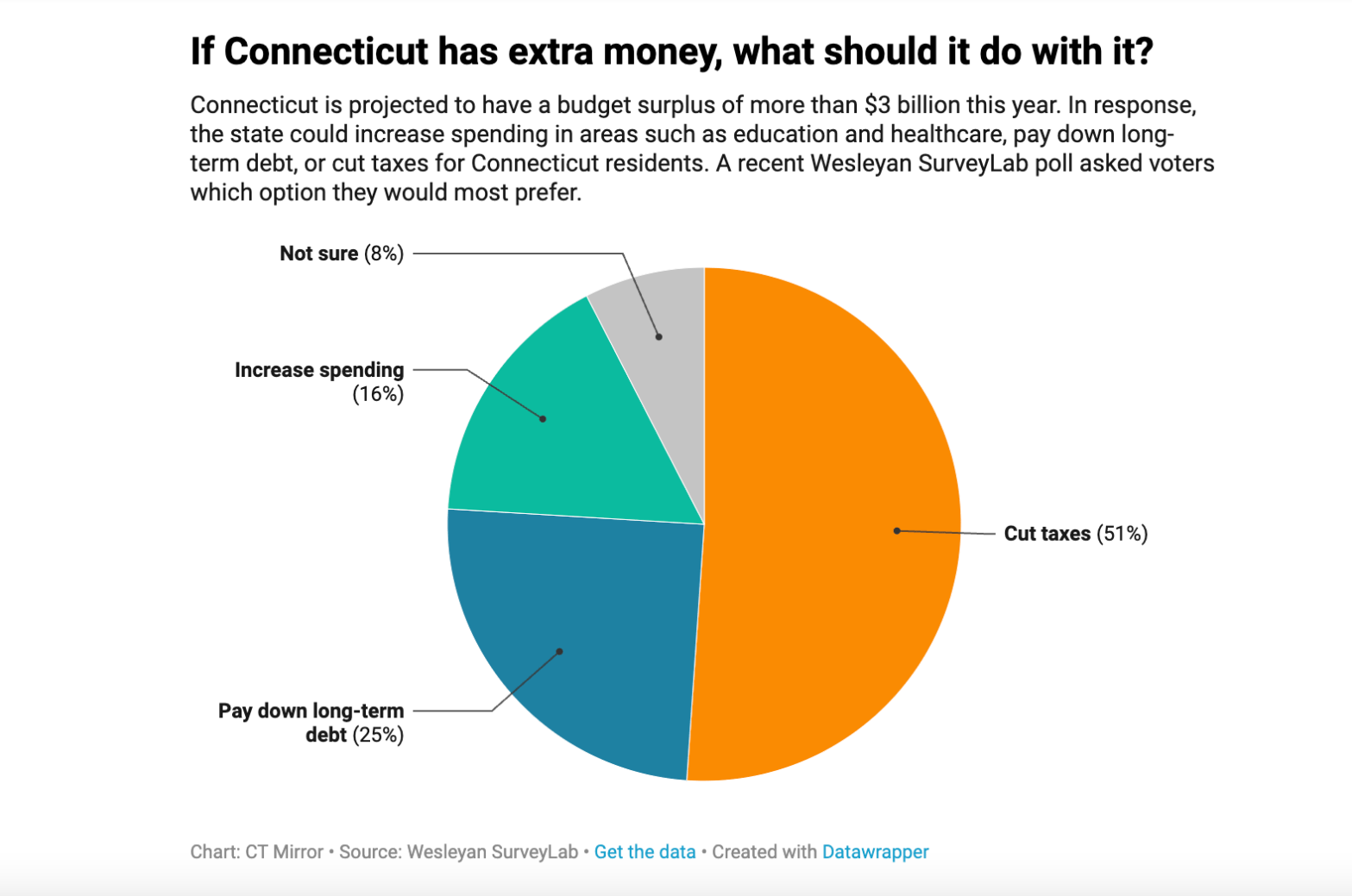 CHART: If Connecticut has extra money, how do voters think it should be used?