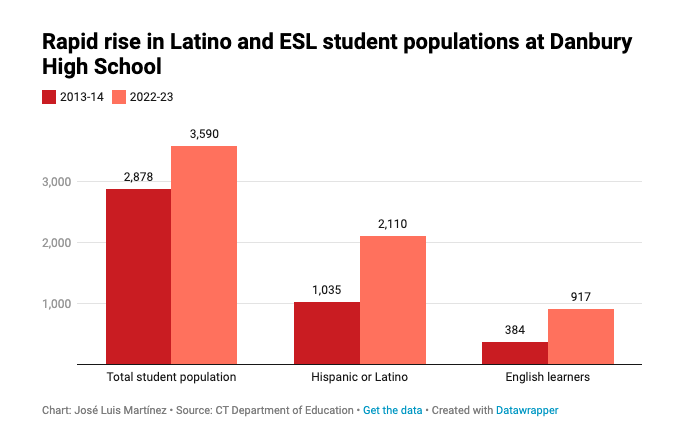 CHART: Rapid rise in Latino and ESL students at Danbury High School