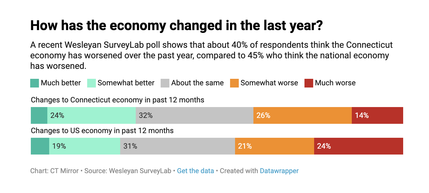 CHART: How do CT voters feel about the economy?