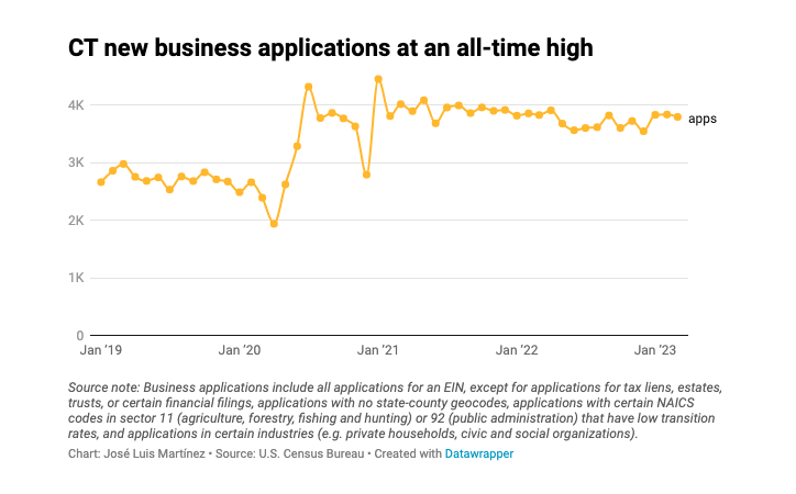 CT new business applications at an all-time high
